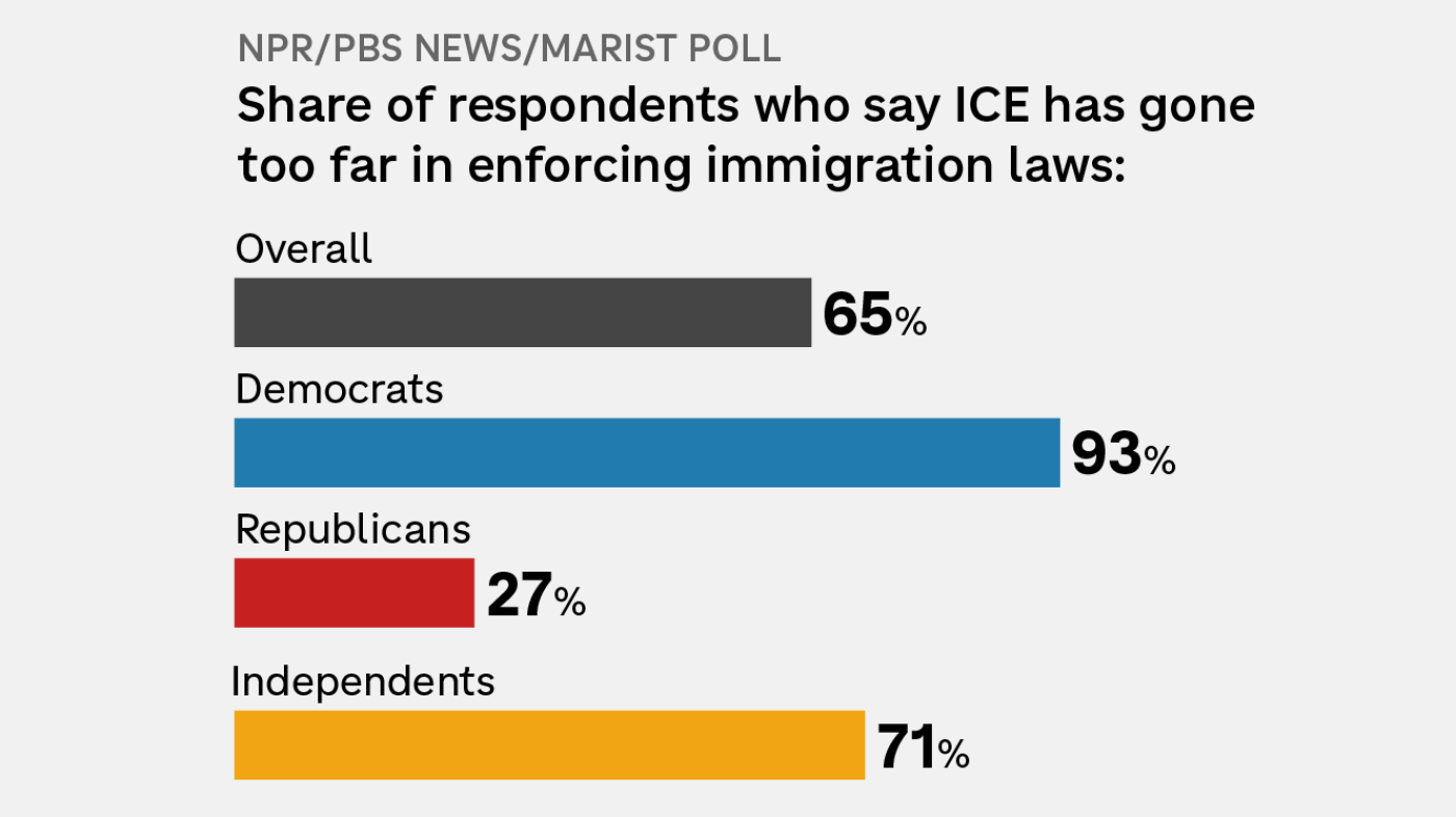 Poll: Two-thirds of Americans say ICE has 'gone too far' in immigration enforcement